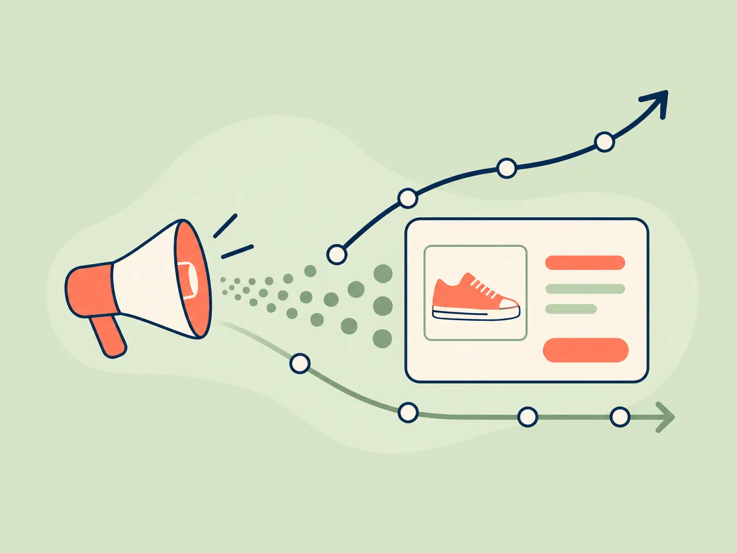 A megaphone sends more traffic to a product card as two performance paths diverge.